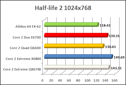 Core 2 Extreme QX6700 halflife performance